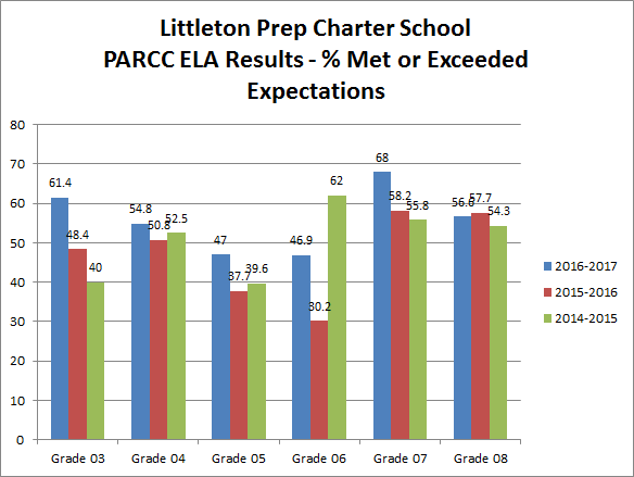 School & District Data | Partnering With The Write Tools