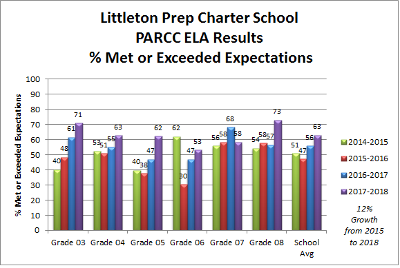 School & District Data | Partnering With The Write Tools